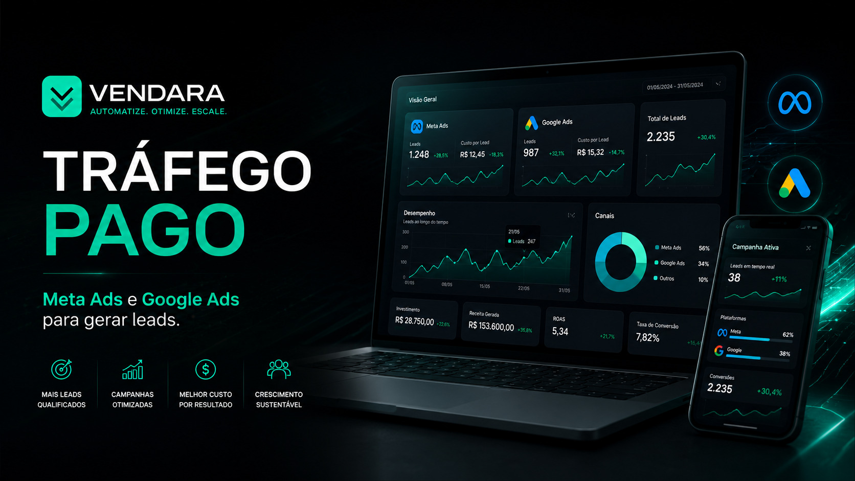 Gestão de tráfego pago da Vendara com campanhas de Meta Ads e Google Ads para geração de leads